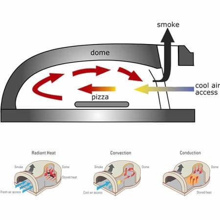 Premium Chicago Brick Oven CBO-750 Wood-Fired Outdoor DIY Pizza Oven Kit